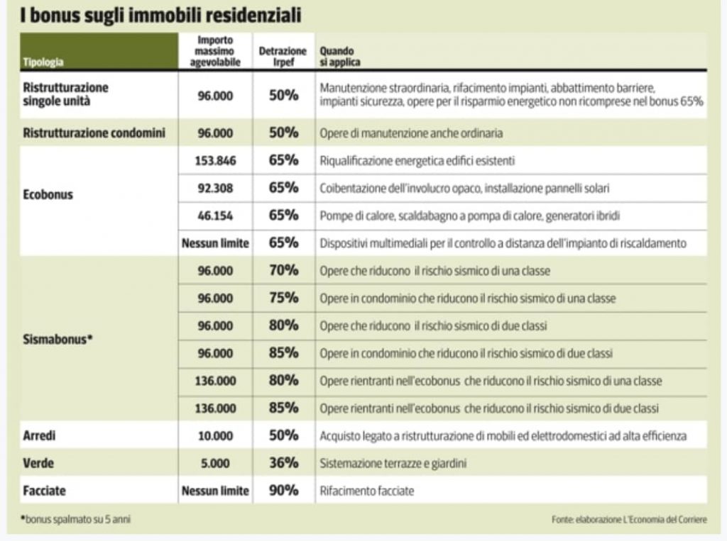 Detrazioni fiscali per ristrutturazione